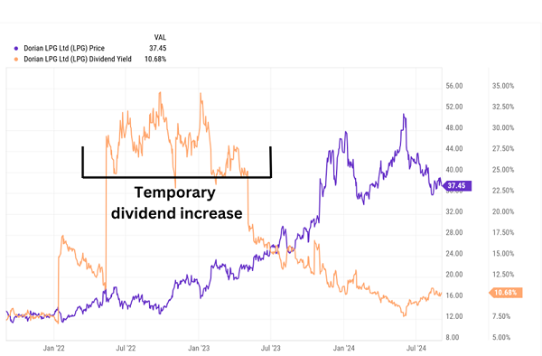 LPG-Dividend-Yield