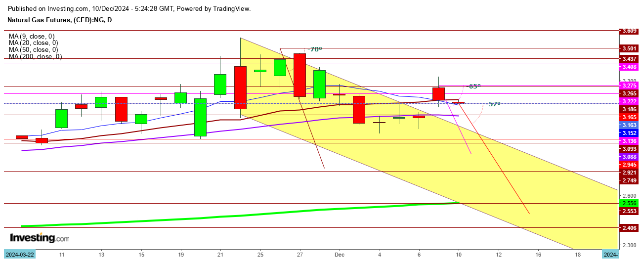 Natural Gas Futures Daily Chart