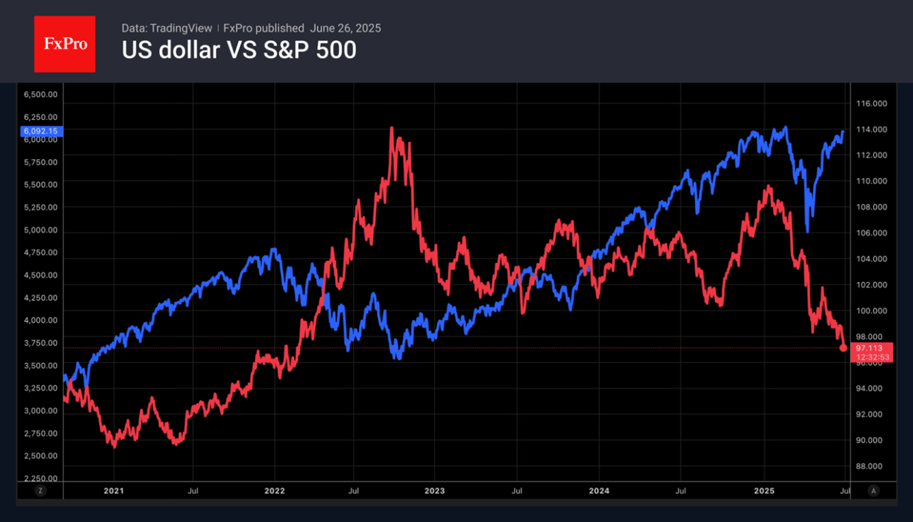 USD vs S&P 500 Chart