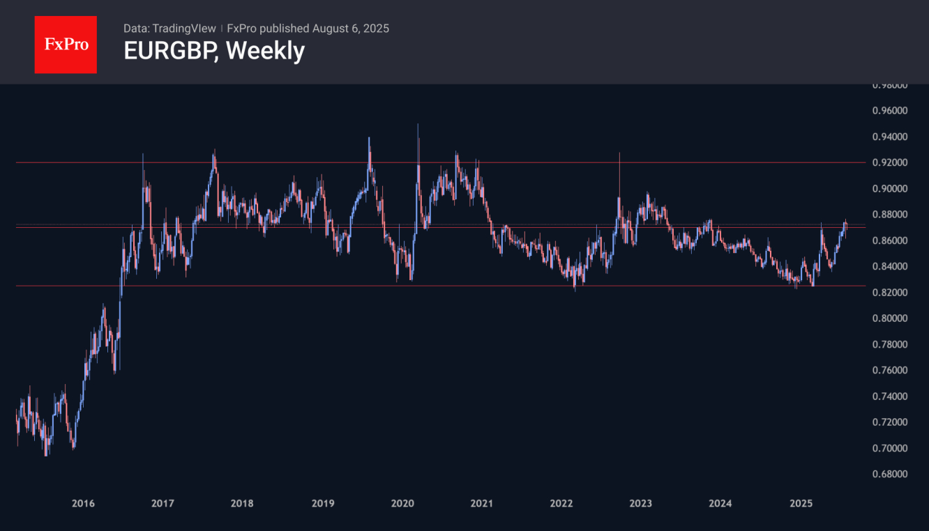 แผนภูมิ Eurgbp