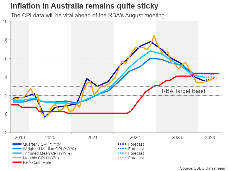 Australia CPI