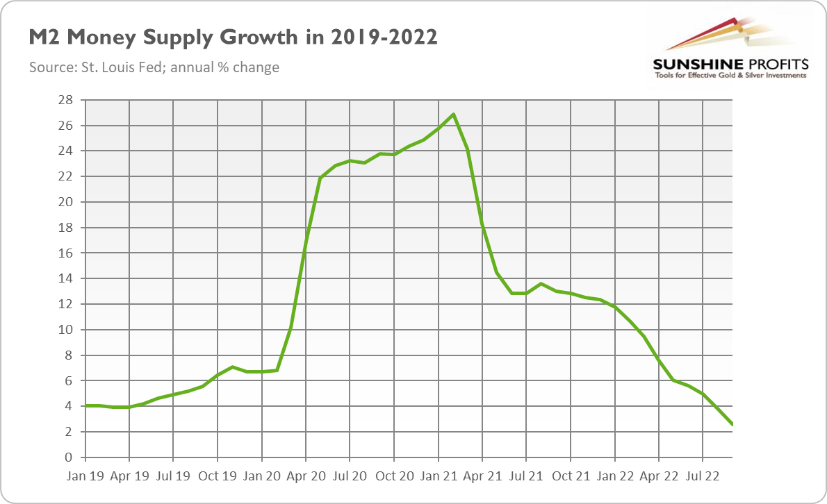 M2 Money Supply Growth 2019-2022