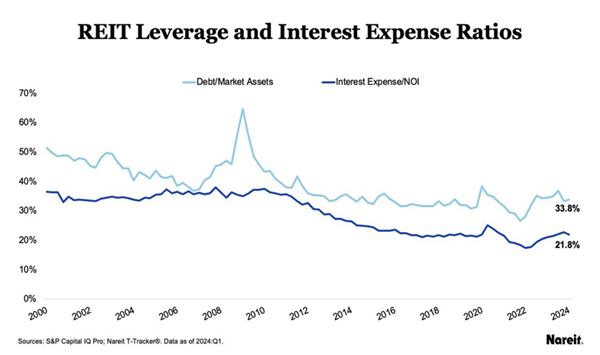 REIT-เลเวอเรจ-อัตราส่วน