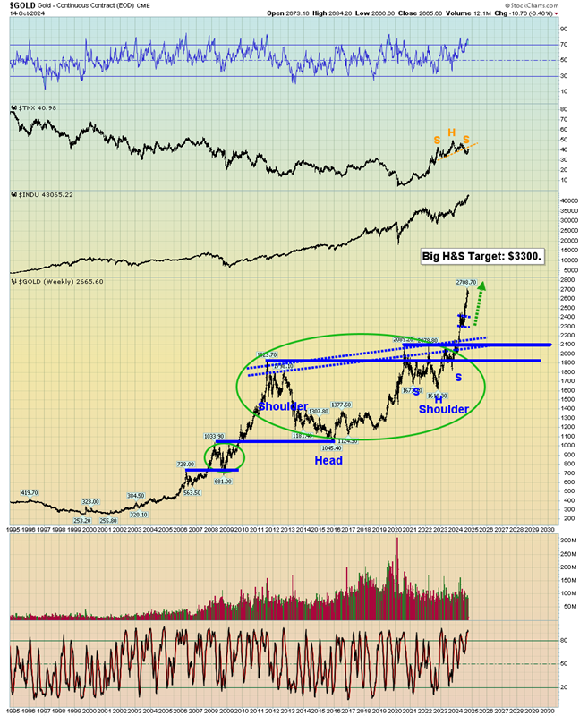 Gold - Continuous Contract