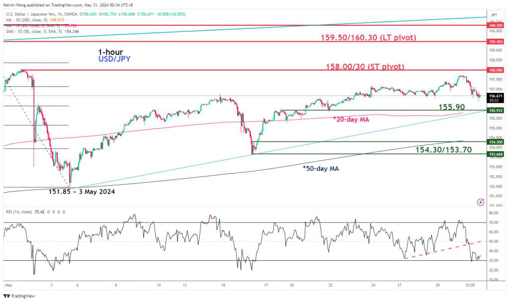 USD/JPY Hourly Chart