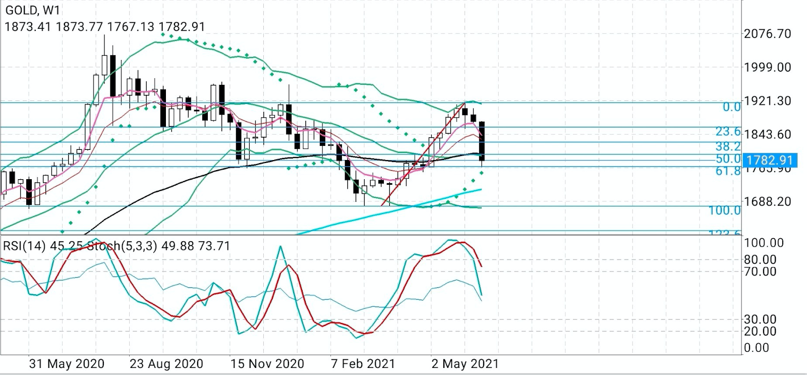 Gold Weekly