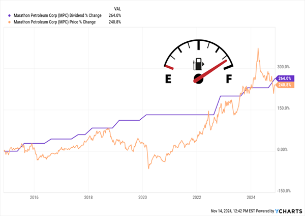 MPC-Price/Dividend Chart