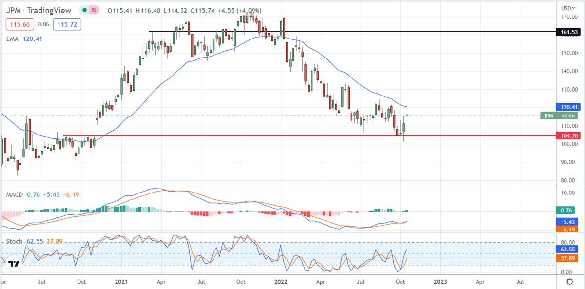 JPMorgan Daily Chart