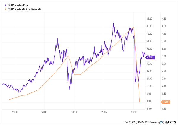 EPR-Price Dividend Chart