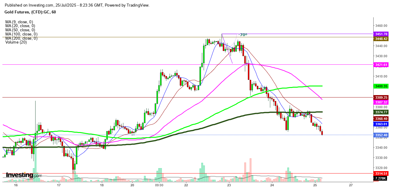Gold Futures 1-Hour Chart