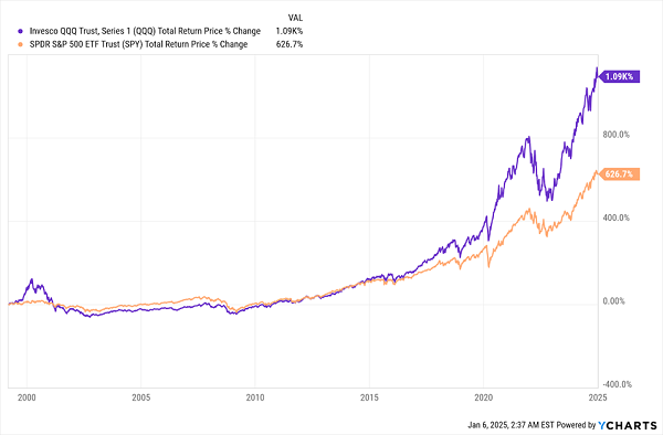 NASDAQ-Outperforms