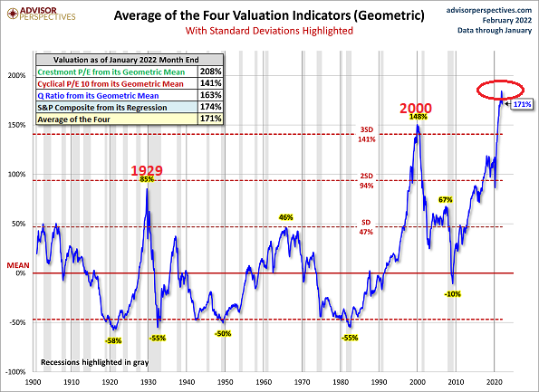 Average Of Four Valuation Indicators