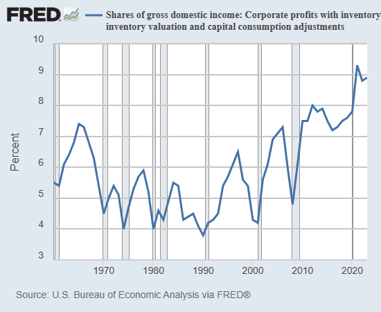 Shares of Gross Domestic Income