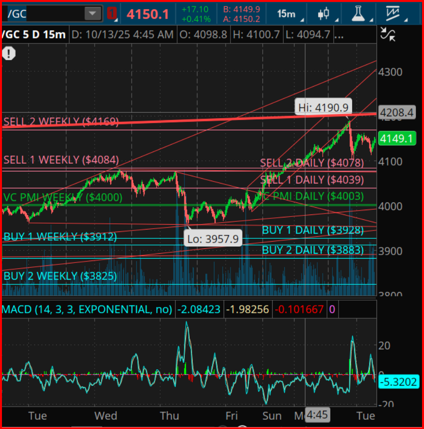 Gold Futures (/GC) 