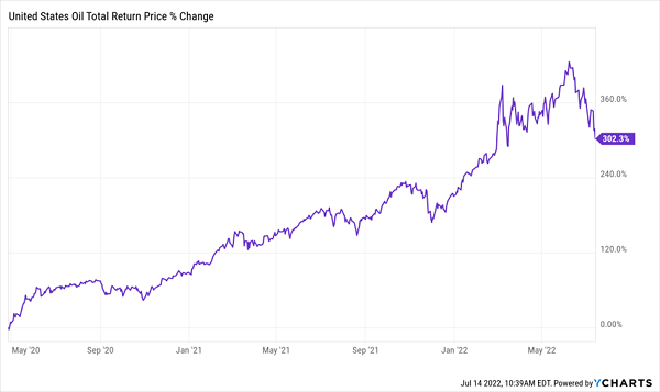 USO Price Chart