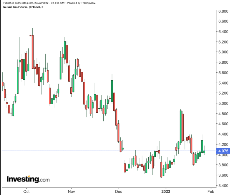 Natural Gas Daily