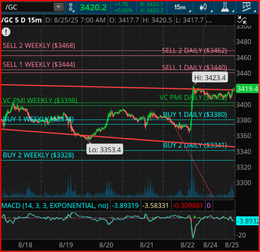 Gold Futures (/GC) 