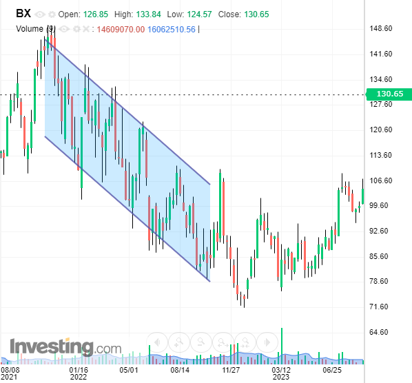 Blackstone Downtrend