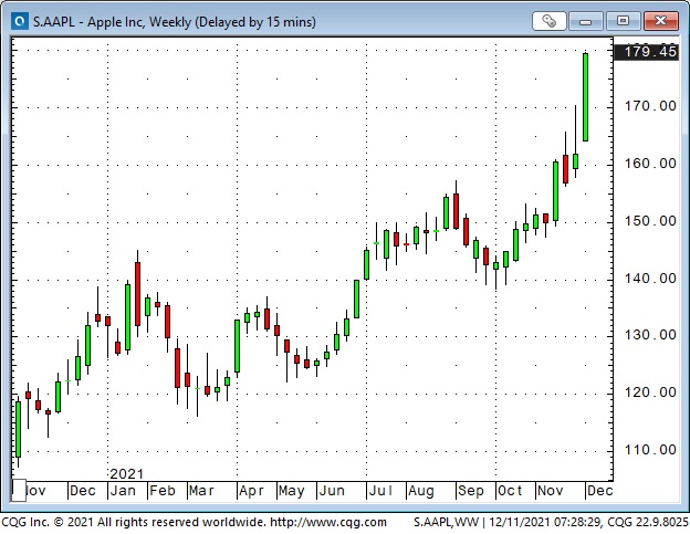 Apple Inc, Weekly Chart
