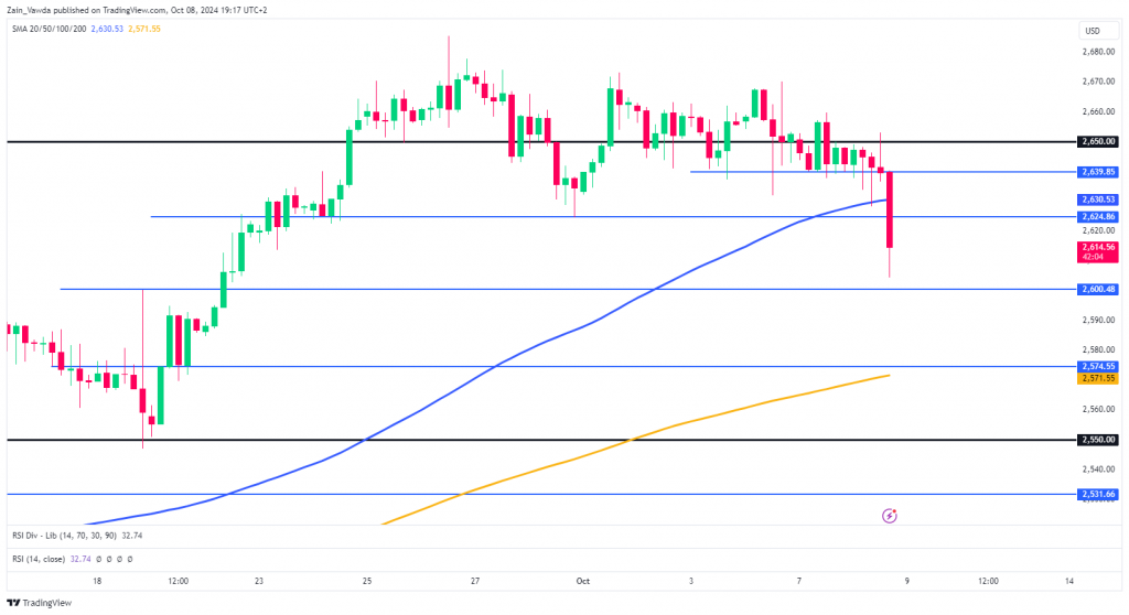 GOLD (XAU/USD) Four-Hour (H4) Chart, October 8, 2024