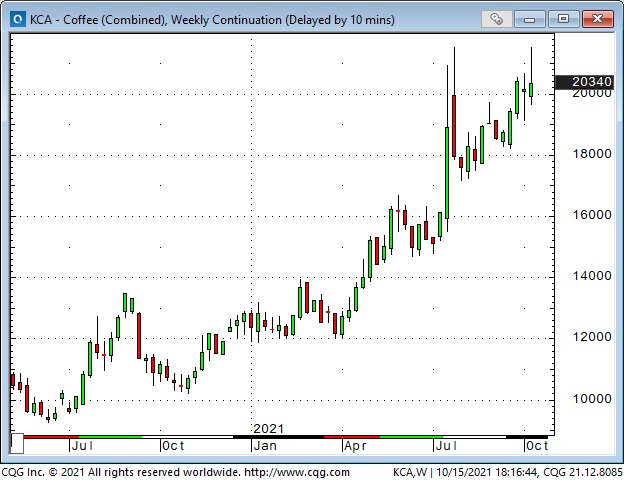 Coffee Weekly Chart