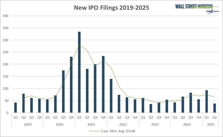 New IPO Filings 2019-2025