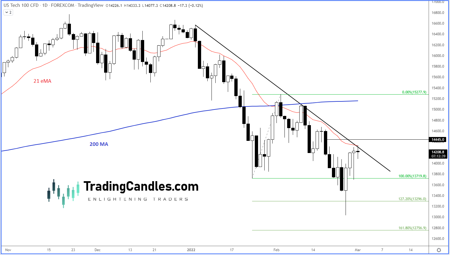 NASDAQ 100 Daily Chart