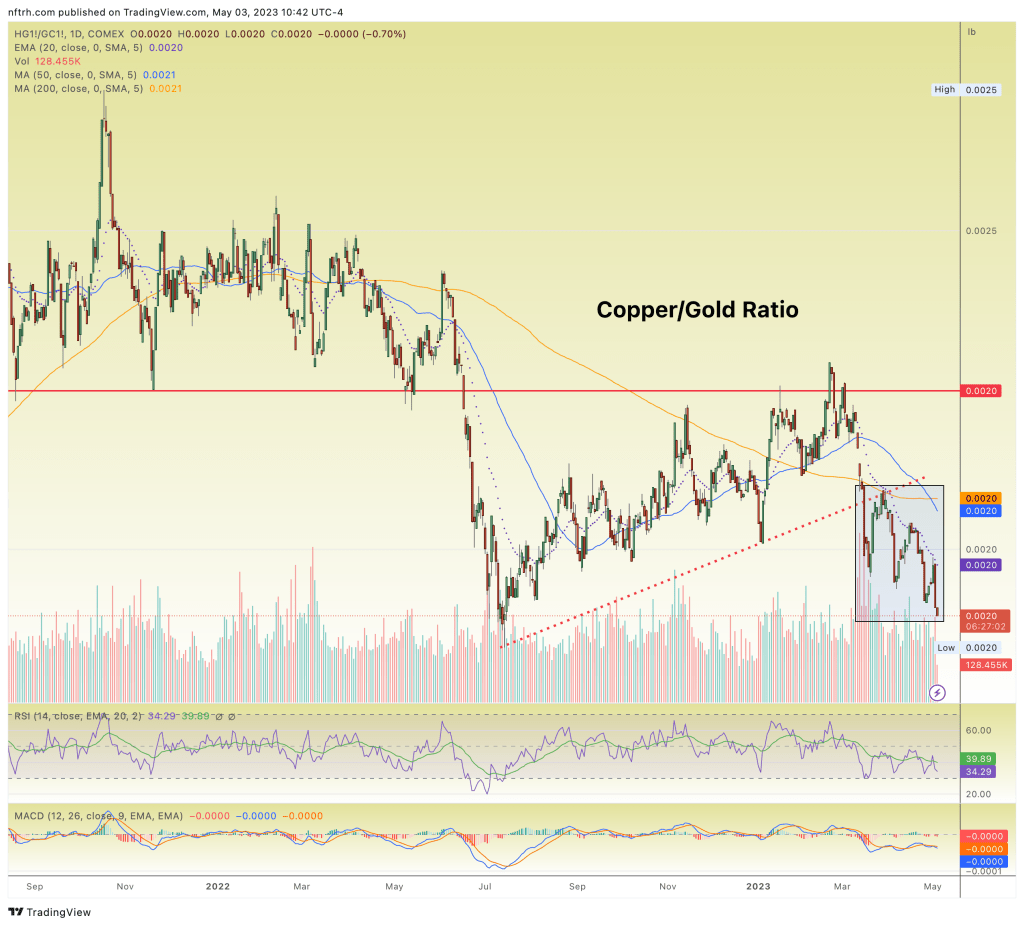 Copper/Gold Ratio