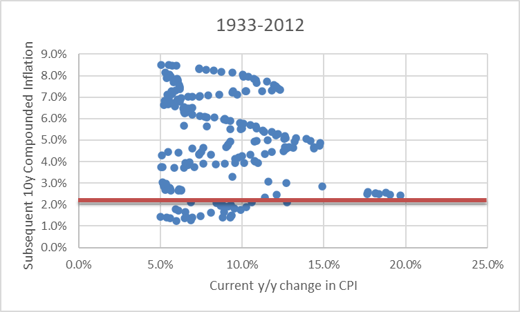 Current Change in CPI