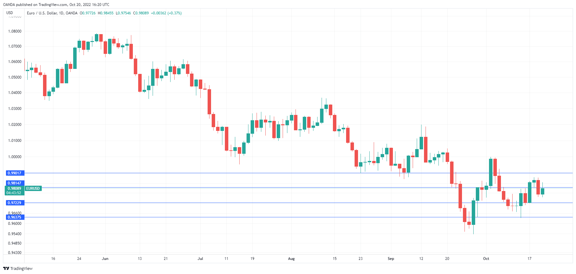 EUR/USD Daily Chart