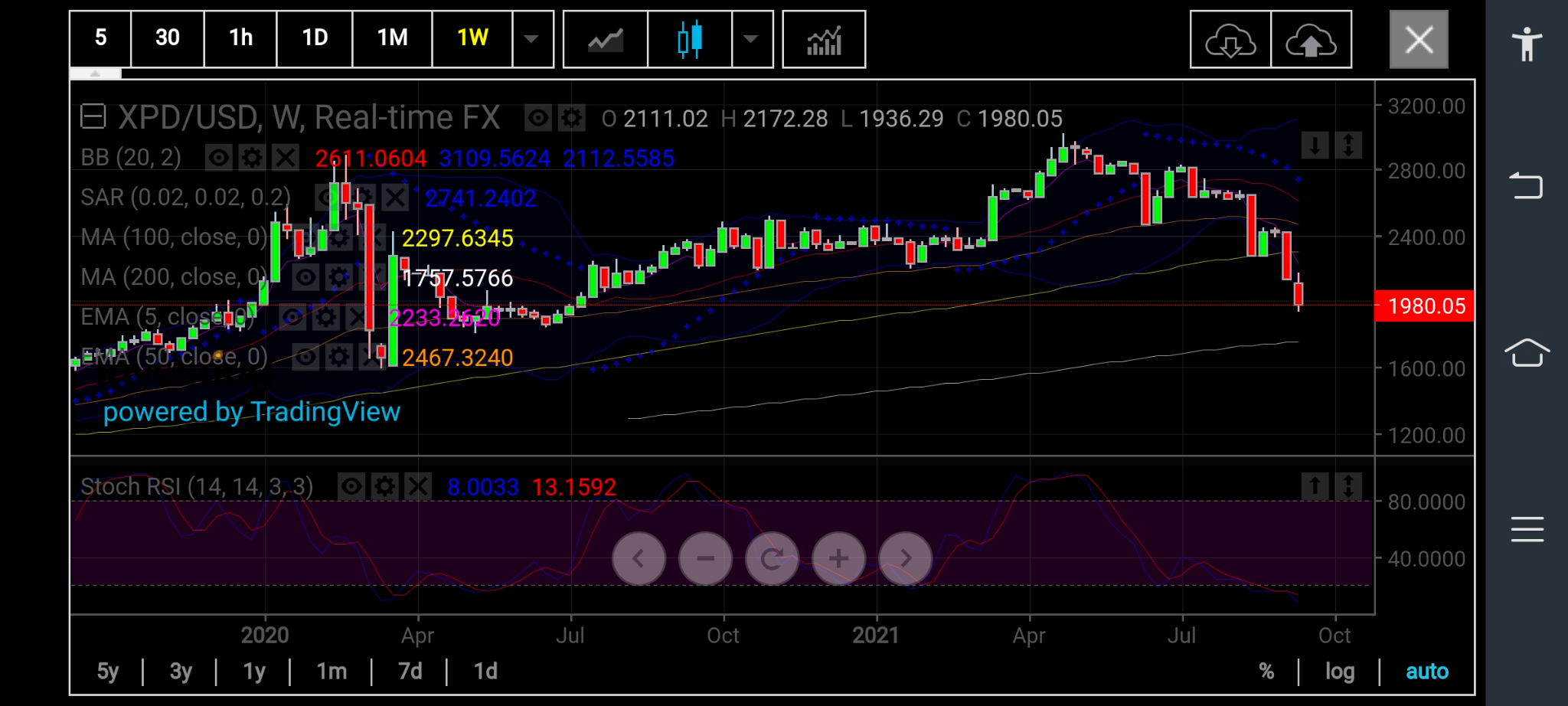 Palladium Weekly