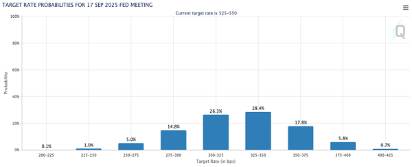 Rate Cut Odds Sept-2025