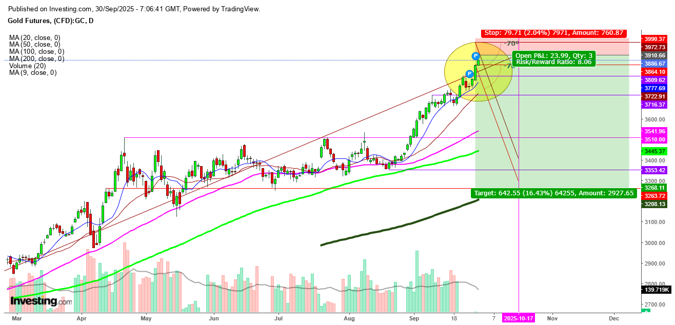 Gold Futures Daily Chart