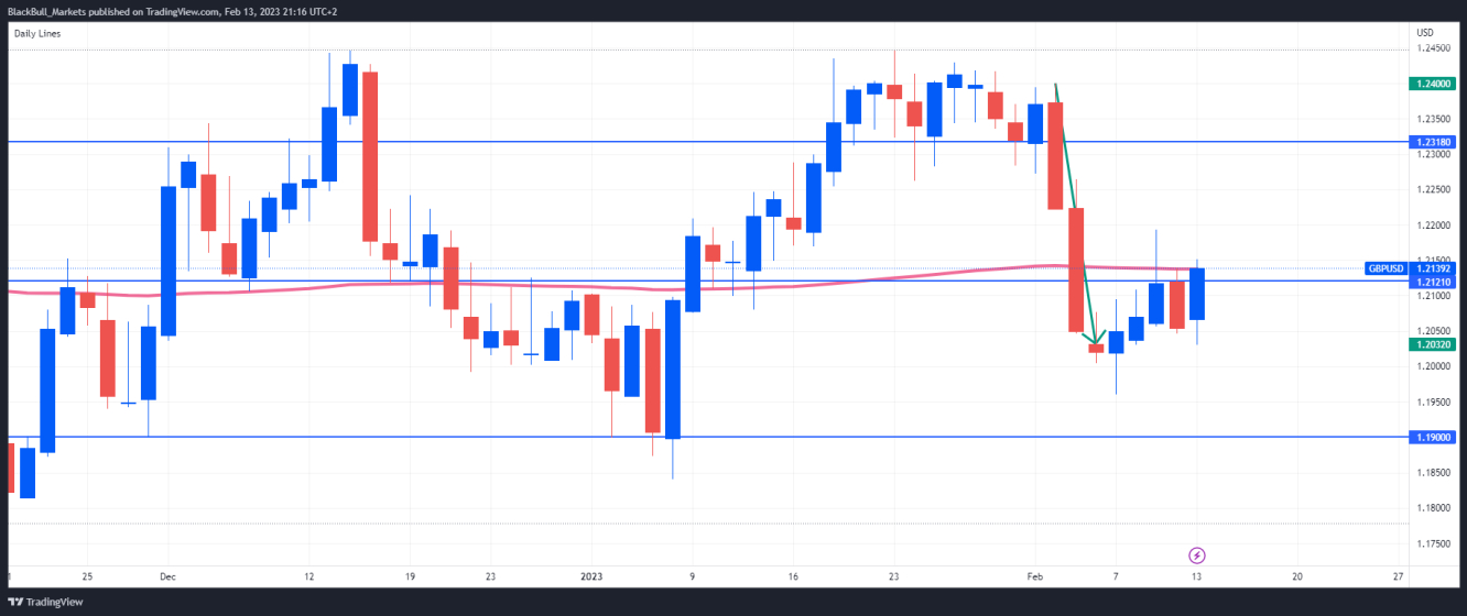 GBPUSD