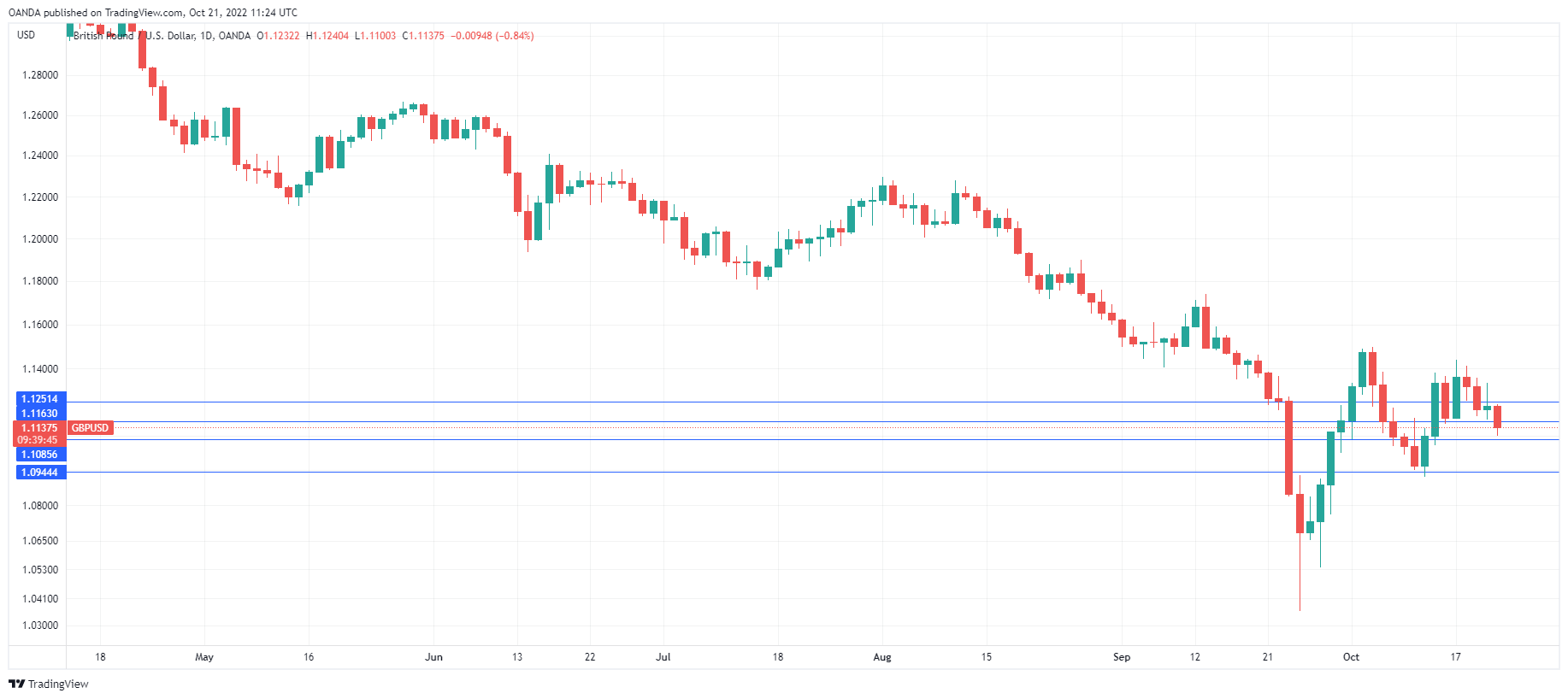 GBP/USD Daily Chart