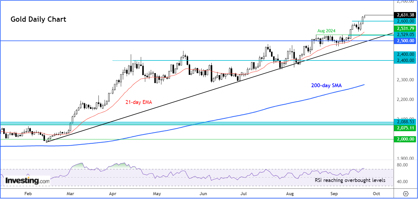 Gold Daily Chart