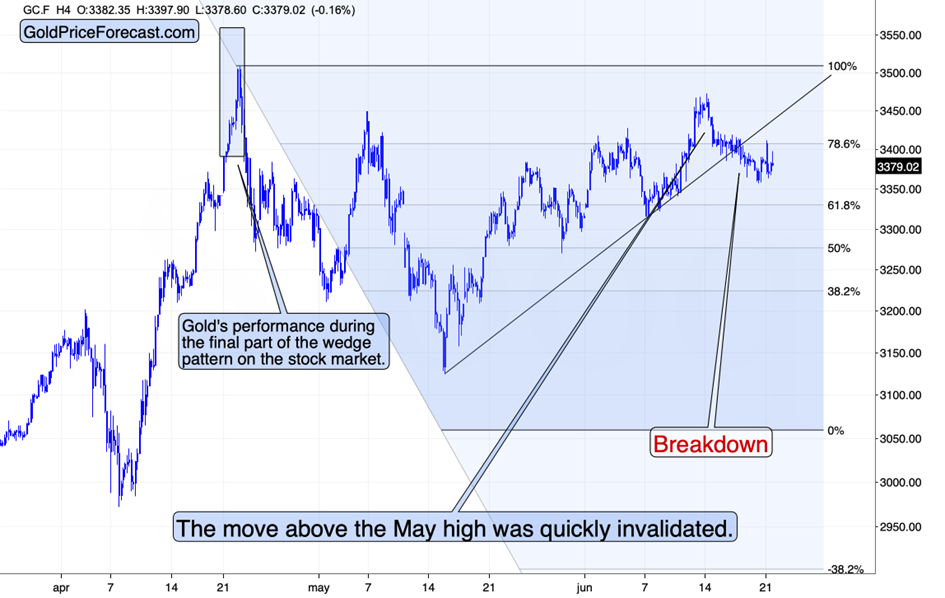 Gold Futures Chart 
