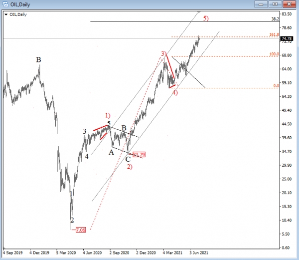 OIL Elliott Wave Analysis