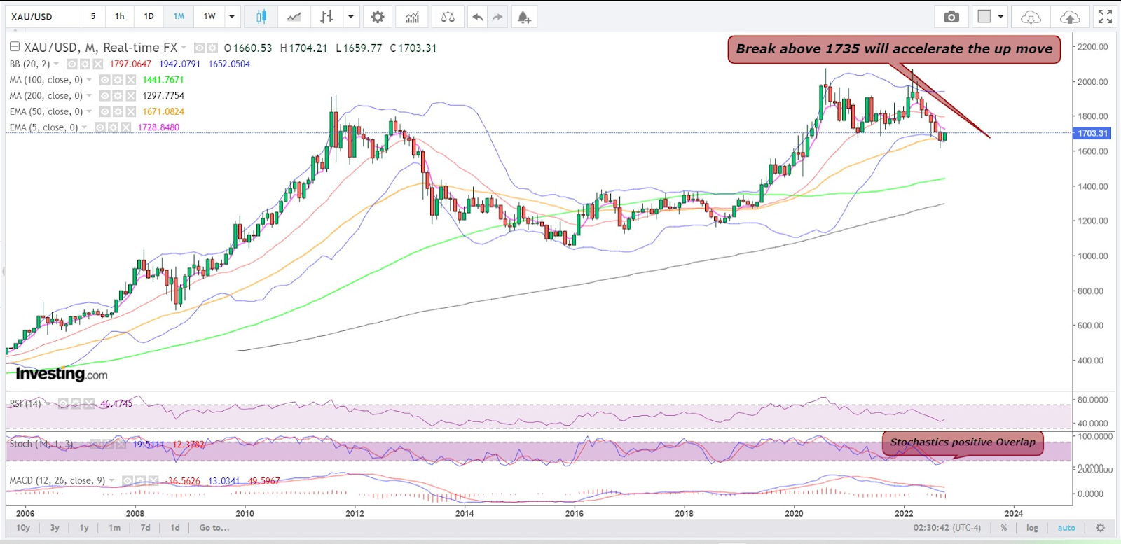 Gold Monthly