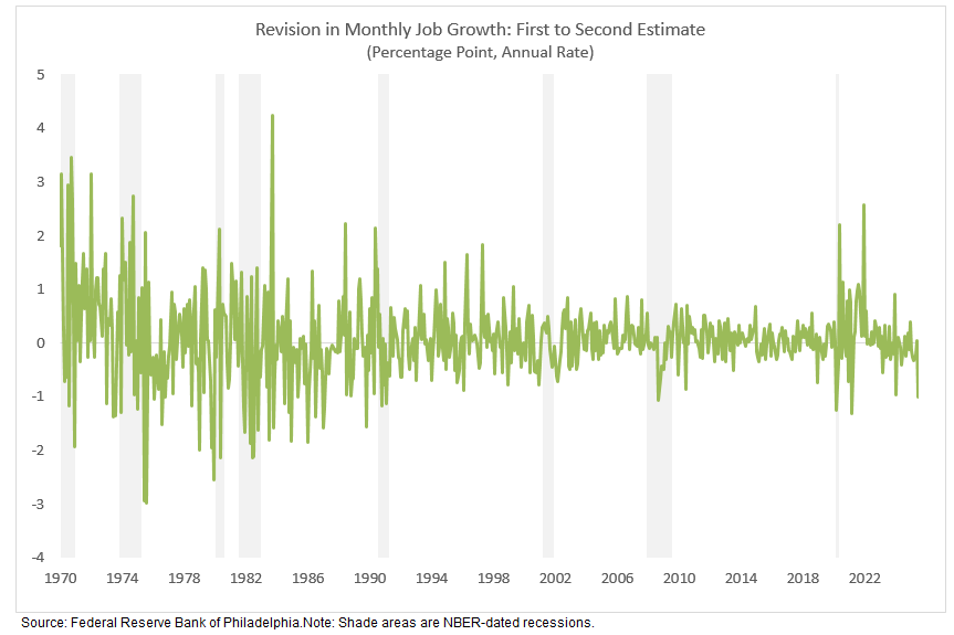 Monthly Job Growth Revisions – First to Second Estimate (% Annual Rate) Monthly Job Growth Revisions – First to Second Estimate (% Annual Rate)
