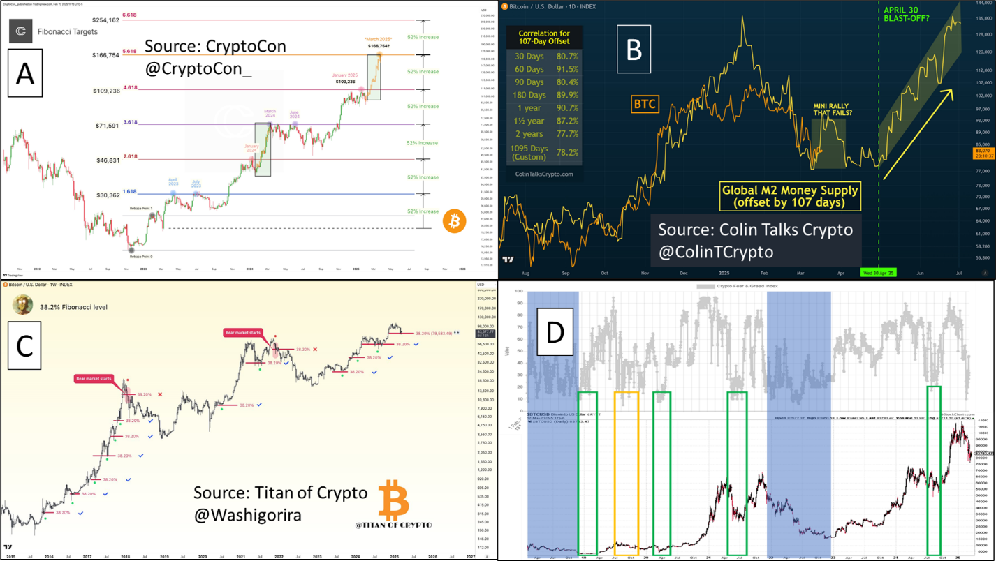 Gambar 2. Indeks Ketakutan dan Keserakahan Bitcoin, Pasokan Uang M2 Global, Level Retracement 38,20%, dan Target Fibonacci yang Disapihkan Dengan Harga