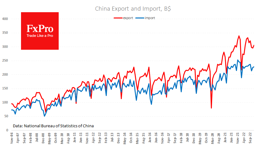 China Export falls 9.9% y/y, Import down 7.5%