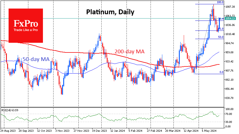 Platinum reversed up after perfect Fibonacci correction 