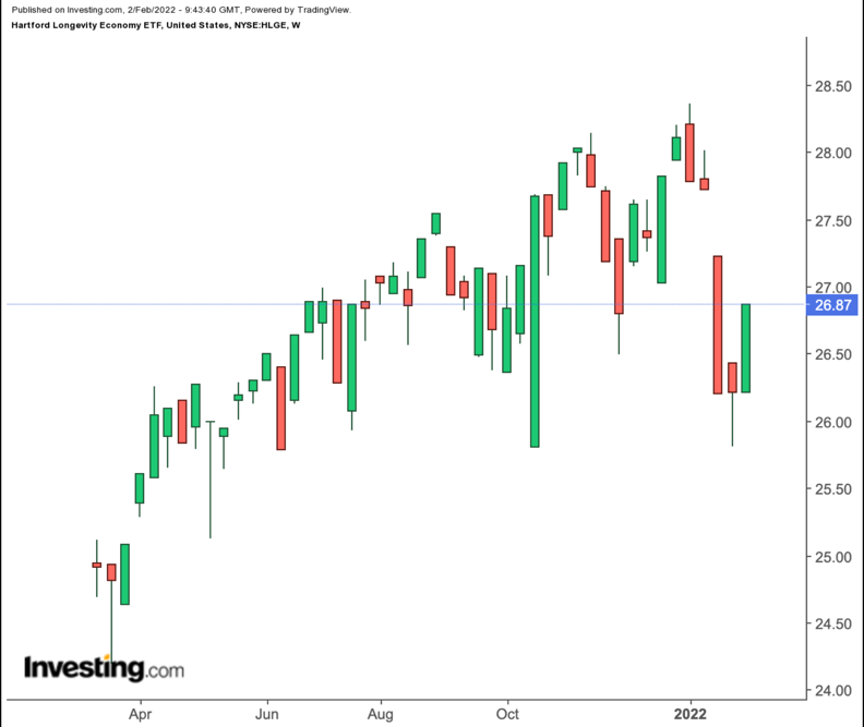 HLGE Weekly