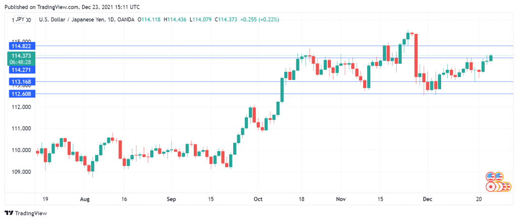 USD/JPY Daily Chart. 