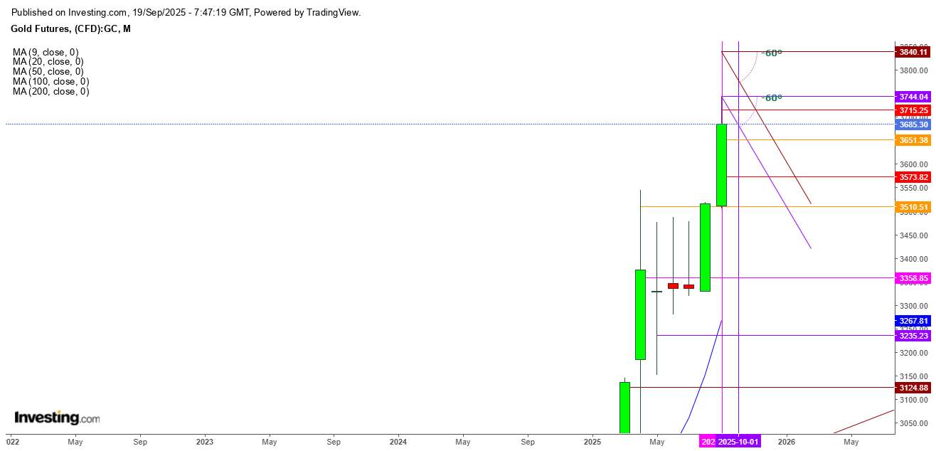 Gold Futures Monthly Chart