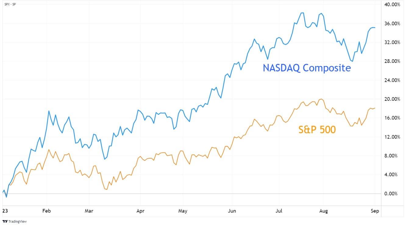 NASDAQ Composite and S&P 500: %-rally YTD.