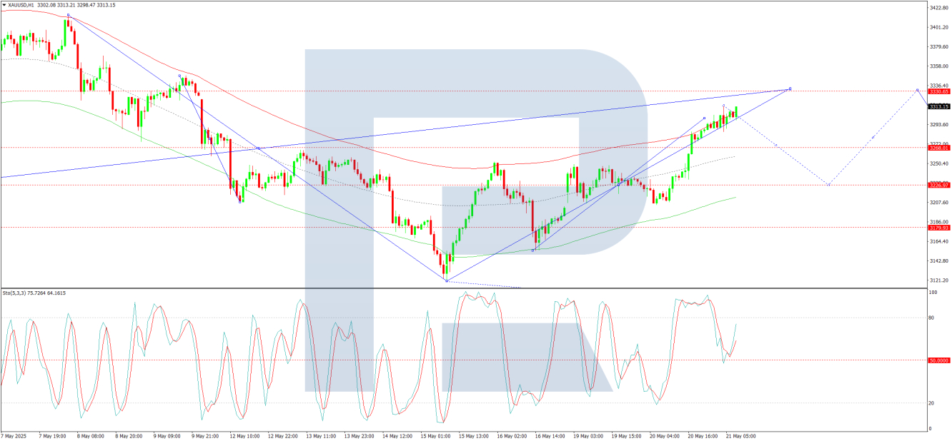 XAU/USD analysis