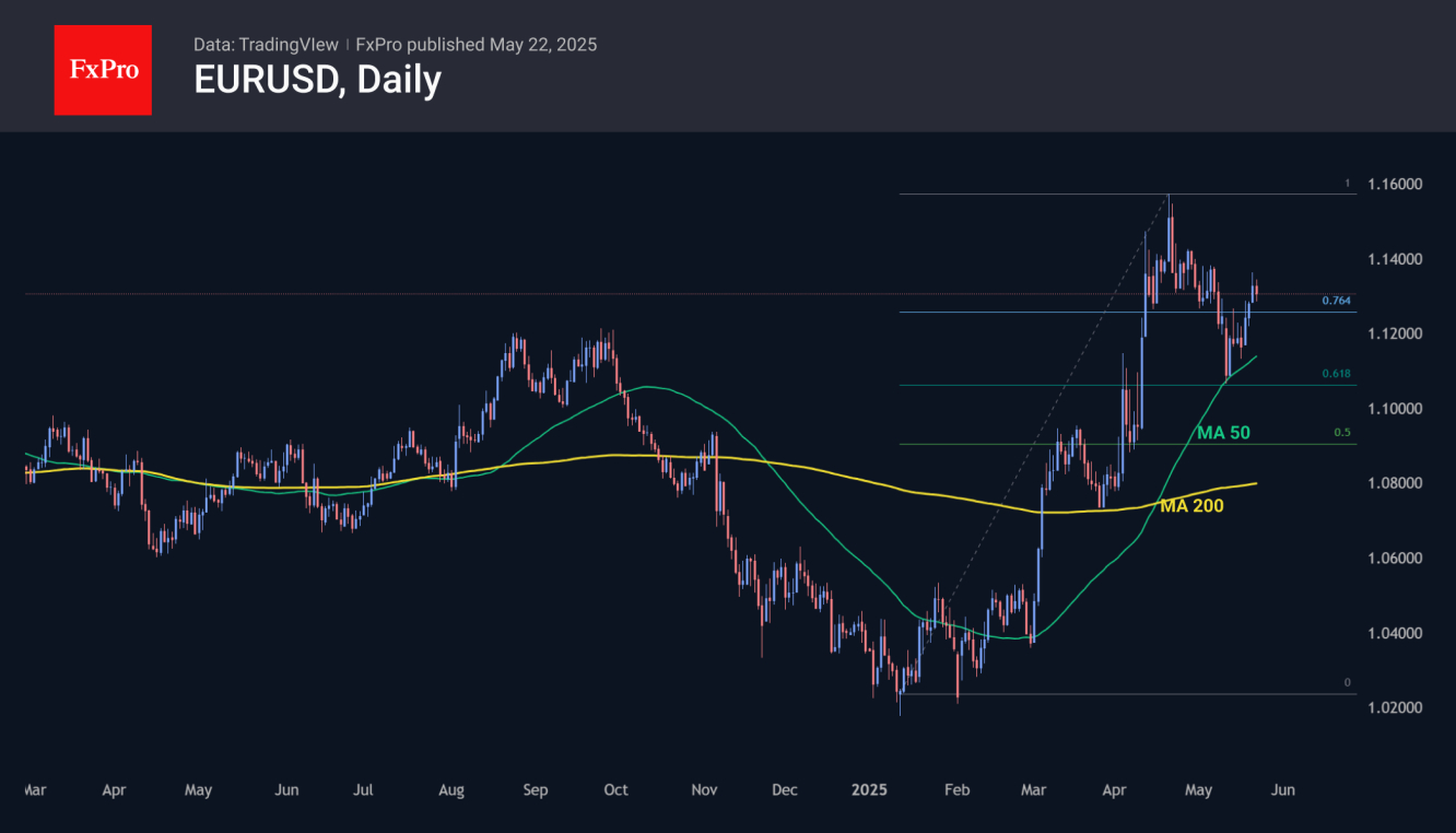 EUR/USD Daily Chart
