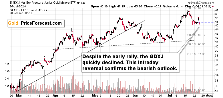 GDXJ Price Chart